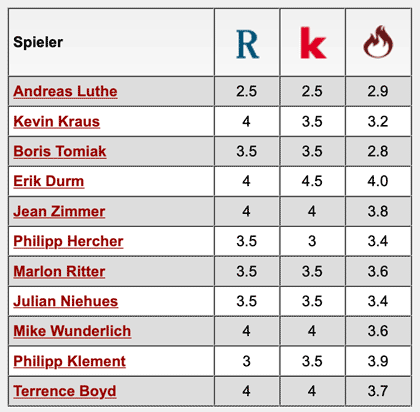 Komplette Notenübersicht: SV Sandhausen - 1. FC Kaiserslautern