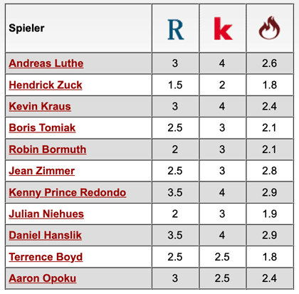 Komplette Notenübersicht: Hannover 96 - 1. FC Kaiserslautern