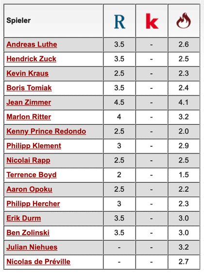 Komplette Notenübersicht: 1. FC Kaiserslautern - SpVgg Fürth