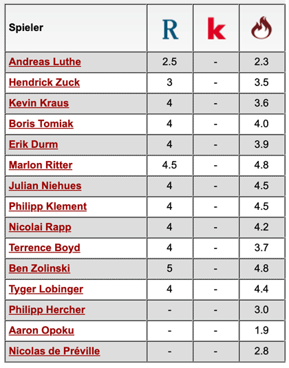 Komplette Notenübersicht: 1. FC Magdeburg - 1. FC Kaiserslautern