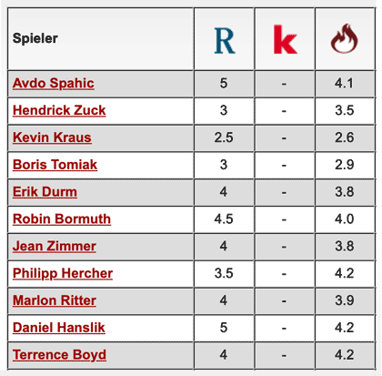 Komplette Notenübersicht: 1. FC Kaiserslautern - SV Sandhausen