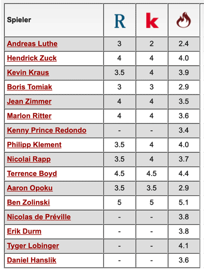Komplette Notenübersicht: Darmstadt 98 - 1. FC Kaiserslautern