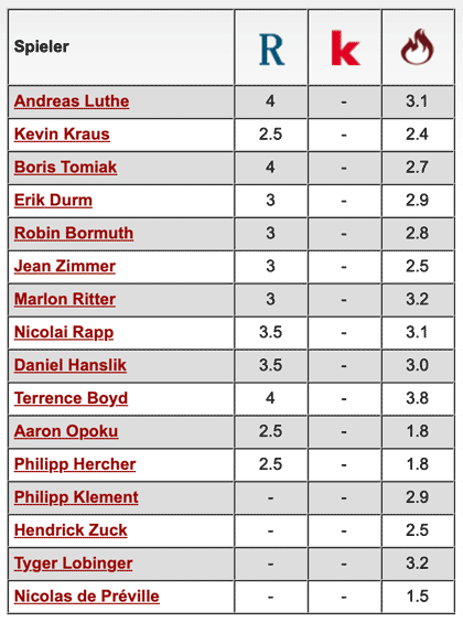 Komplette Notenübersicht: 1. FC Kaiserslautern – 1. FC Heidenheim