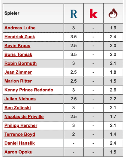 Komplette Notenübersicht: 1. FC Kaiserslautern - Hamburger SV