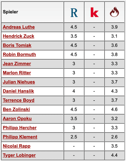 Komplette Notenübersicht: 1. FC Kaiserslautern - Hansa Rostock