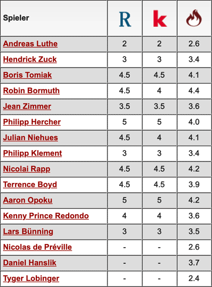 Komplette Notenübersicht: 1. FC Kaiserslautern - Arminia Bielefeld