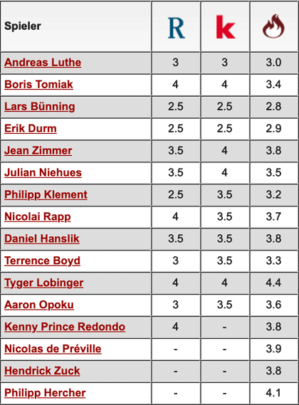 Komplette Notenübersicht: Karlsruher SC - 1. FC Kaiserslautern