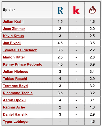 Komplette Notenübersicht: 1. FC Kaiserslautern - SV Elversberg