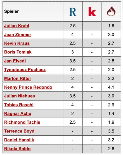 Komplette Notenübersicht: SC Paderborn - 1. FC Kaiserslautern
