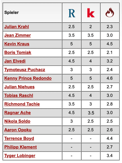 Komplette Notenübersicht: VfL Osnabrück - 1. FC Kaiserslautern