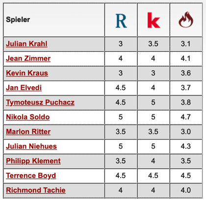 Komplette Notenübersicht: SV Wehen Wiesbaden - 1. FC Kaiserslautern
