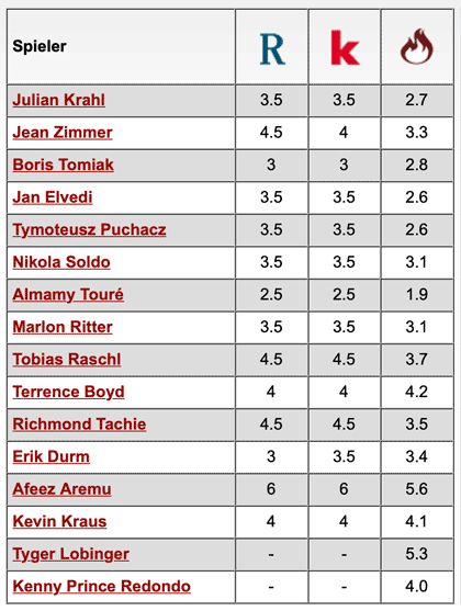 Komplette Notenübersicht: 1. FC Kaiserslautern - Hertha BSC