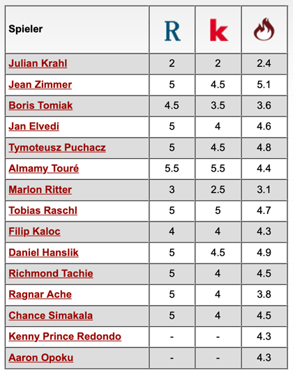 Komplette Notenübersicht: FC St. Pauli - 1. FC Kaiserslautern