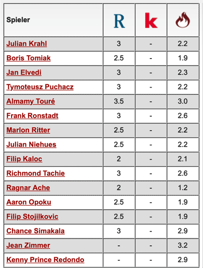 Komplette Notenübersicht: 1. FC Kaiserslautern - Schalke 04