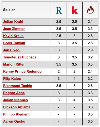 Komplette Notenübersicht: 1. FC Nürnberg - 1. FC Kaiserslautern