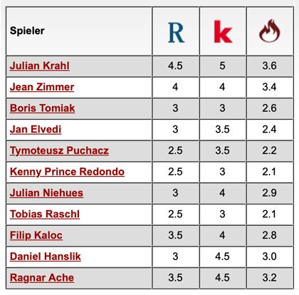 Komplette Notenübersicht: Hannover 96 - 1. FC Kaiserslautern
