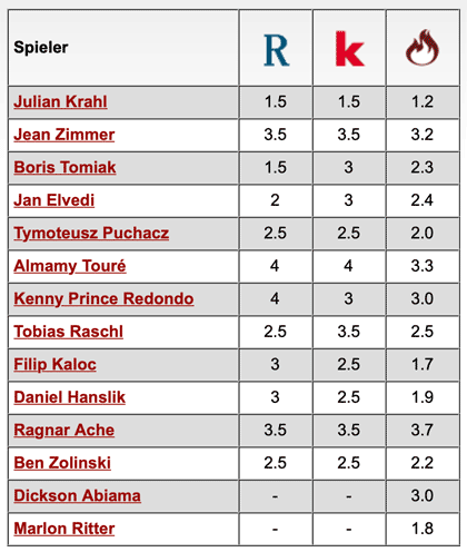 Komplette Notenübersicht: Holstein Kiel - 1. FC Kaiserslautern