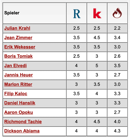Komplette Notenübersicht: SSV Ulm - 1. FC Kaiserslautern