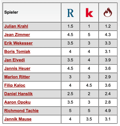 Komplette Notenübersicht: 1. FC Kaiserslautern - SpVgg Fürth