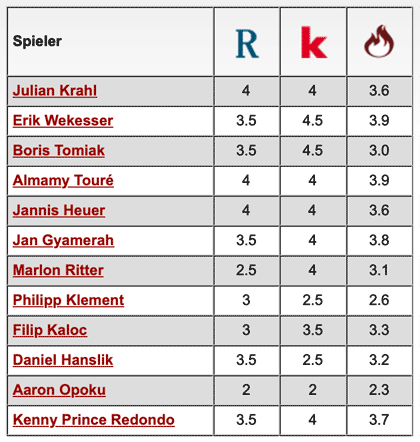 Komplette Notenübersicht: 1. FC Kaiserslautern - Hertha BSC