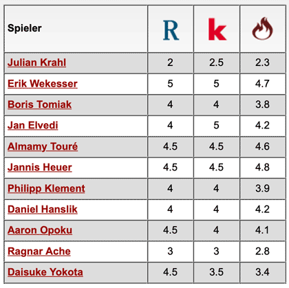 Komplette Notenübersicht: Hannover 96 - 1. FC Kaiserslautern