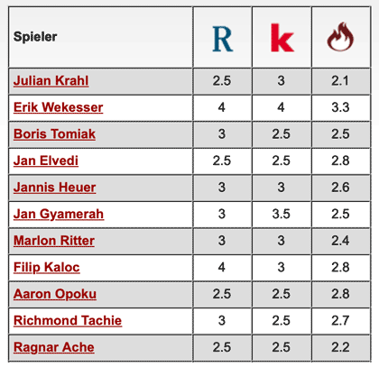 Komplette Notenübersicht: 1. FC Kaiserslautern - Hamburger SV