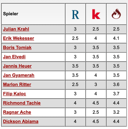 Komplette Notenübersicht: Jahn Regensburg - 1. FC Kaiserslautern