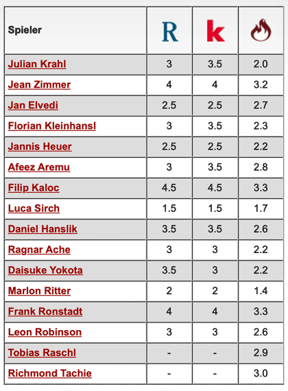 Komplette Notenübersicht: 1. FC Kaiserslautern - SC Paderborn