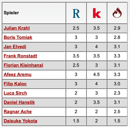 Komplette Notenübersicht: 1. FC Kaiserslautern - 1. FC Magdeburg