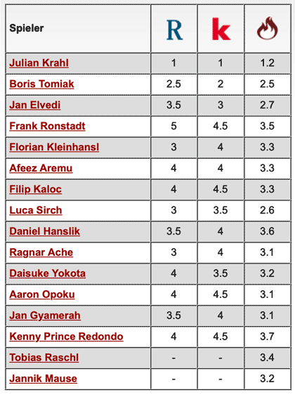 Komplette Notenübersicht: 1. FC Nürnberg - 1. FC Kaiserslautern