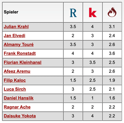 Komplette Notenübersicht: 1. FC Kaiserslautern - Eintracht Braunschweig