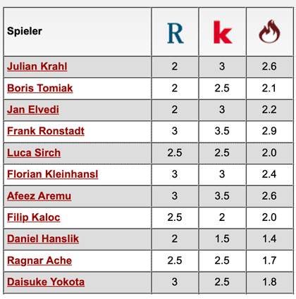 Komplette Notenübersicht: Schalke 04 - 1. FC Kaiserslautern