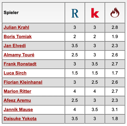 Komplette Notenübersicht: 1. FC Kaiserslautern - Karlsruher SC
