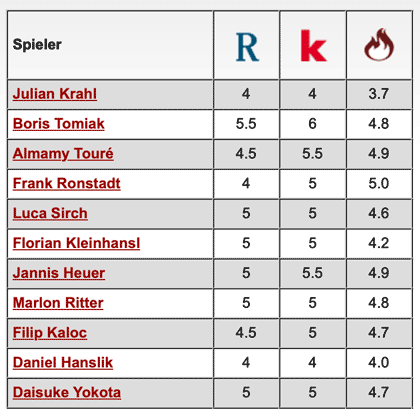 Komplette Notenübersicht: Darmstadt 98 - 1. FC Kaiserslautern