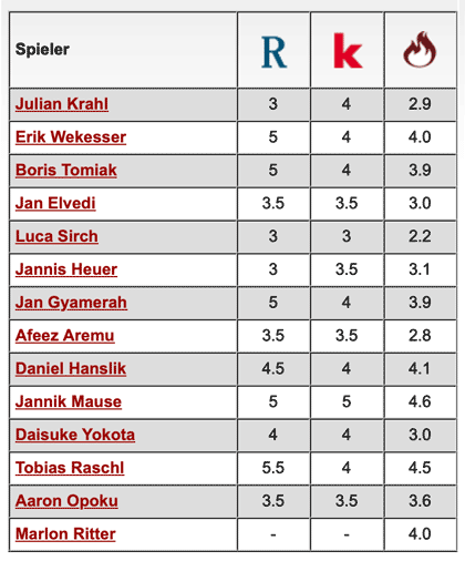Komplette Notenübersicht: 1. FC Kaiserslautern - 1. FC Köln