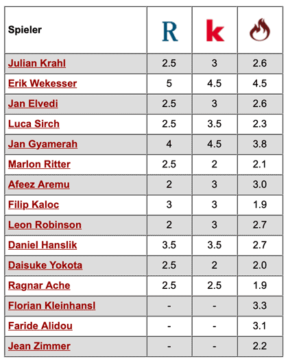 Komplette Notenübersicht: SpVgg Fürth - 1. FC Kaiserslautern