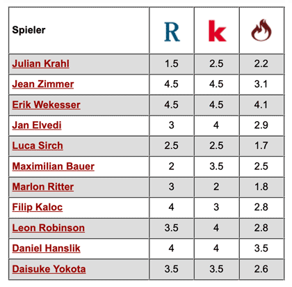 Komplette Notenübersicht: 1. FC Kaiserslautern - Preußen Münster