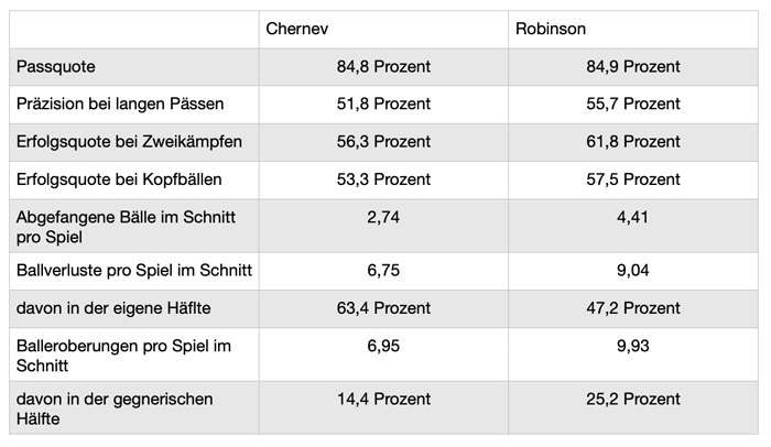 Tabelle: Atanas Chernev und Leon Robinson im Daten-Vergleich