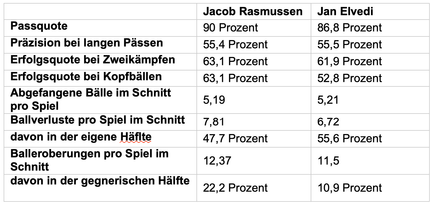 Daten-Vergleich: Jacob Rasmussen / Jan Elvedi