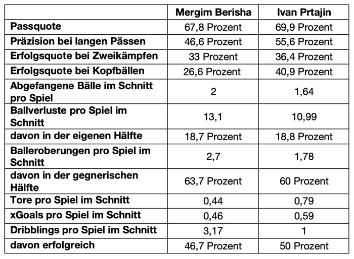 Tabelle: Datenvergleich Berisha vs. Prtajin